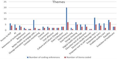 Perceived factors informing the pre-acceptability of digital health innovation by aging respiratory patients: a case study from the Republic of Ireland